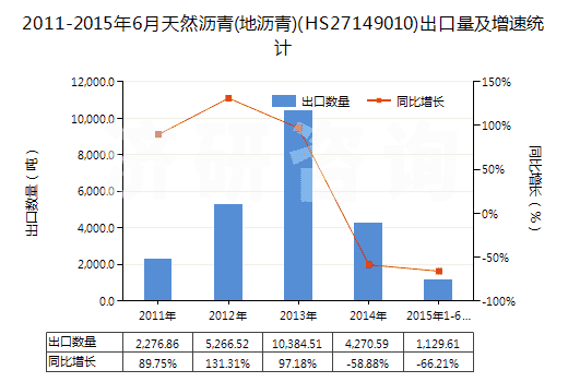 2011-2015年6月天然瀝青(地瀝青)(HS27149010)出口量及增速統(tǒng)計